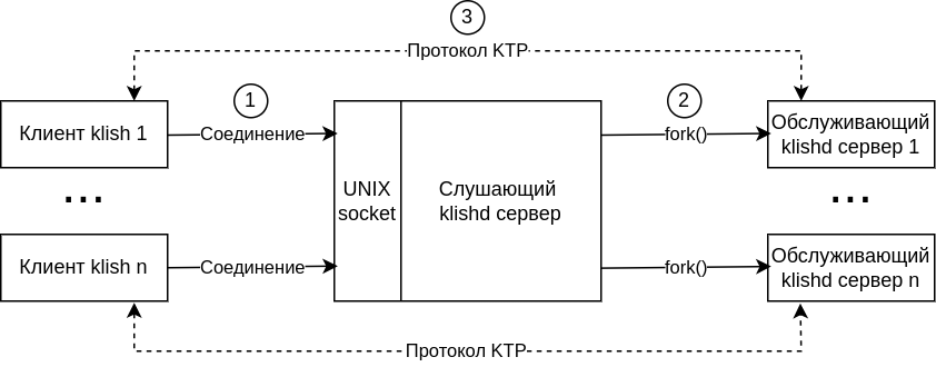 Клиент-серверная модель Klish