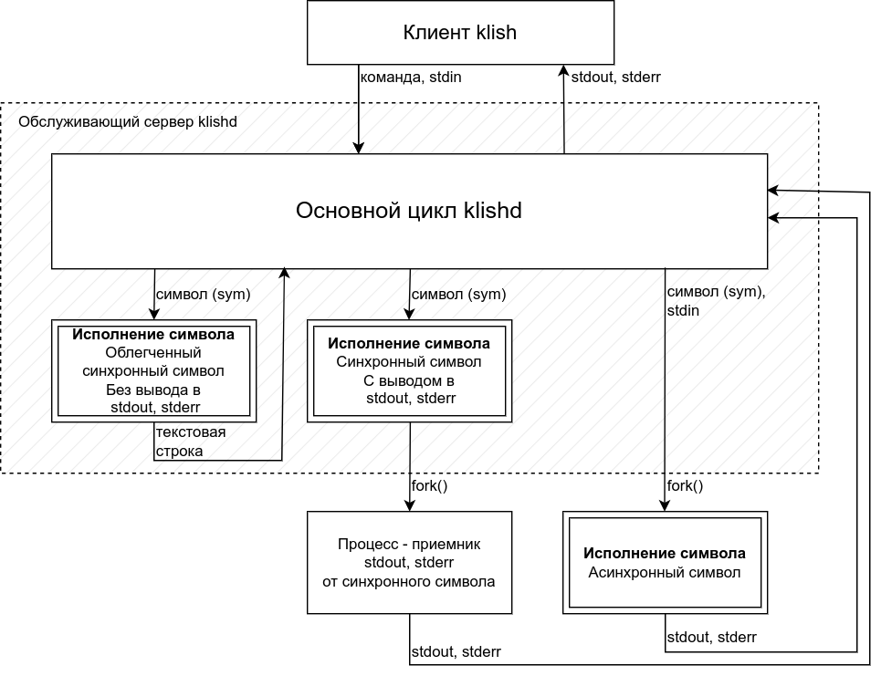 Исполнение команд