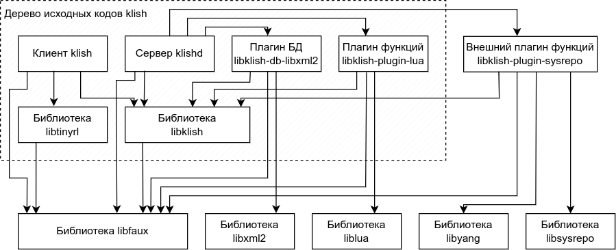 Библиотеки Klish