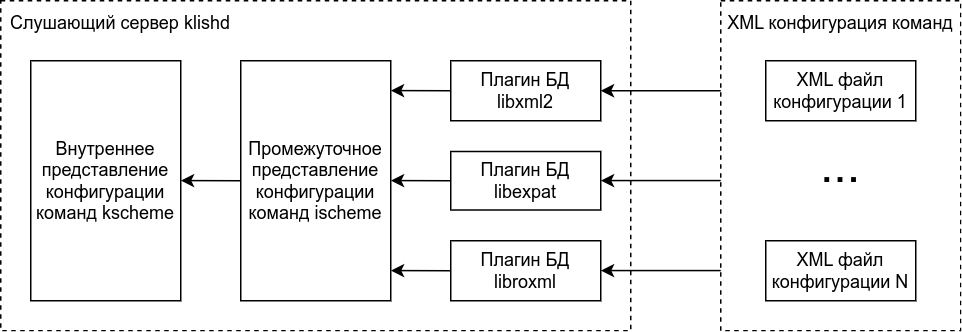 Загрузка конфигурации команд